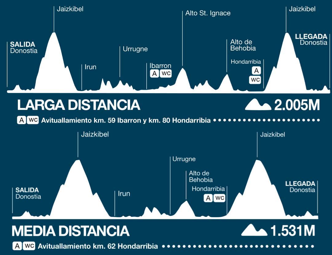 Donostia Baiona Donostia Cycling Tour 路线图