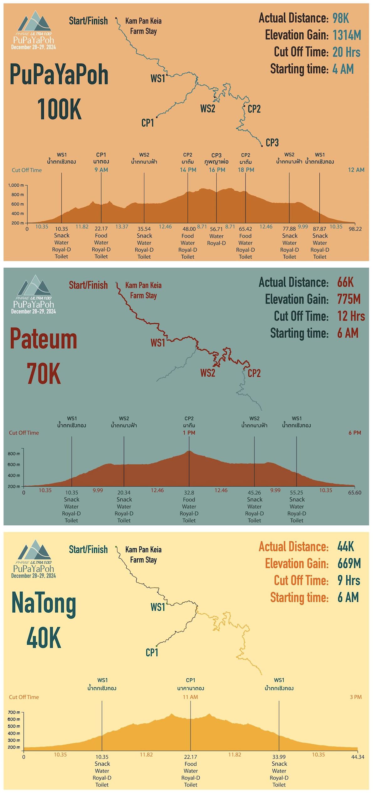 Phrae Ultra 100 Route Map