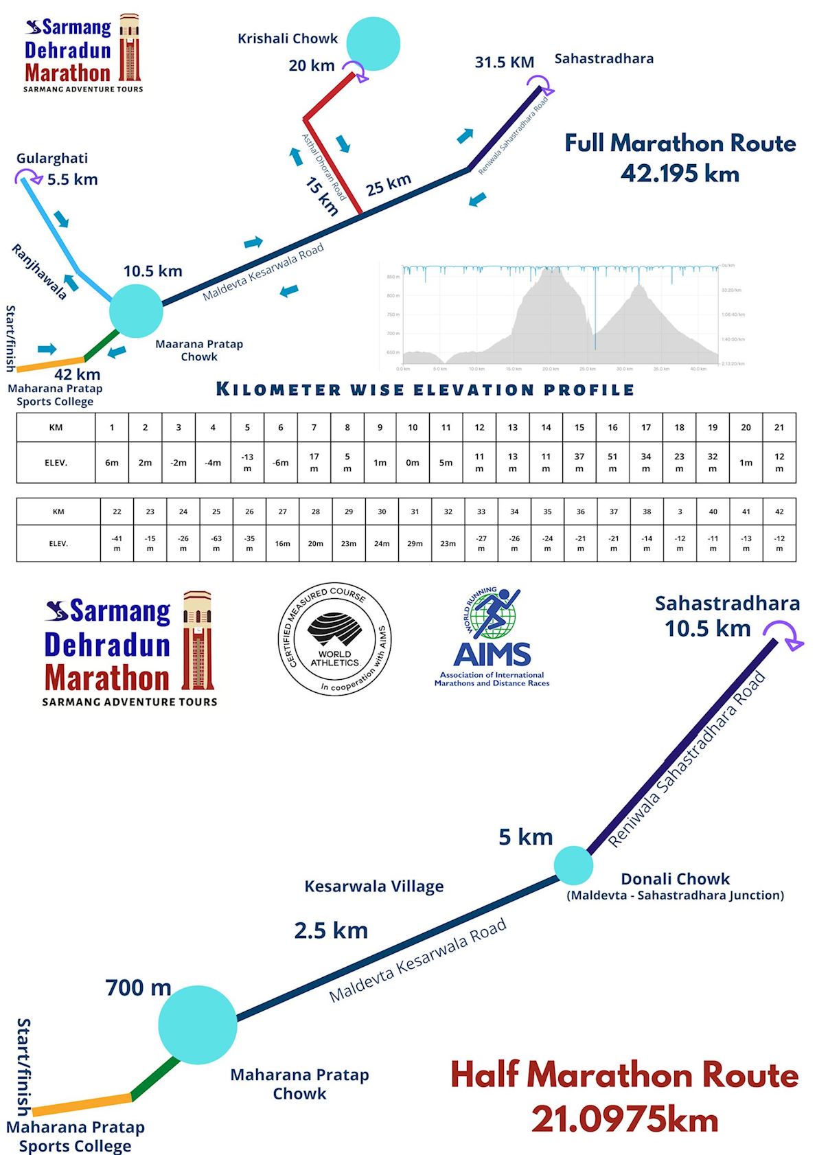 Sarmang Dehradun Marathon Third Edition Mappa del percorso