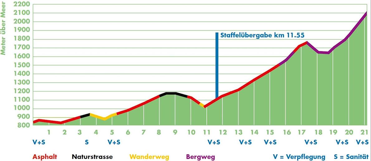 Stockhorn Half Marathon Routenkarte