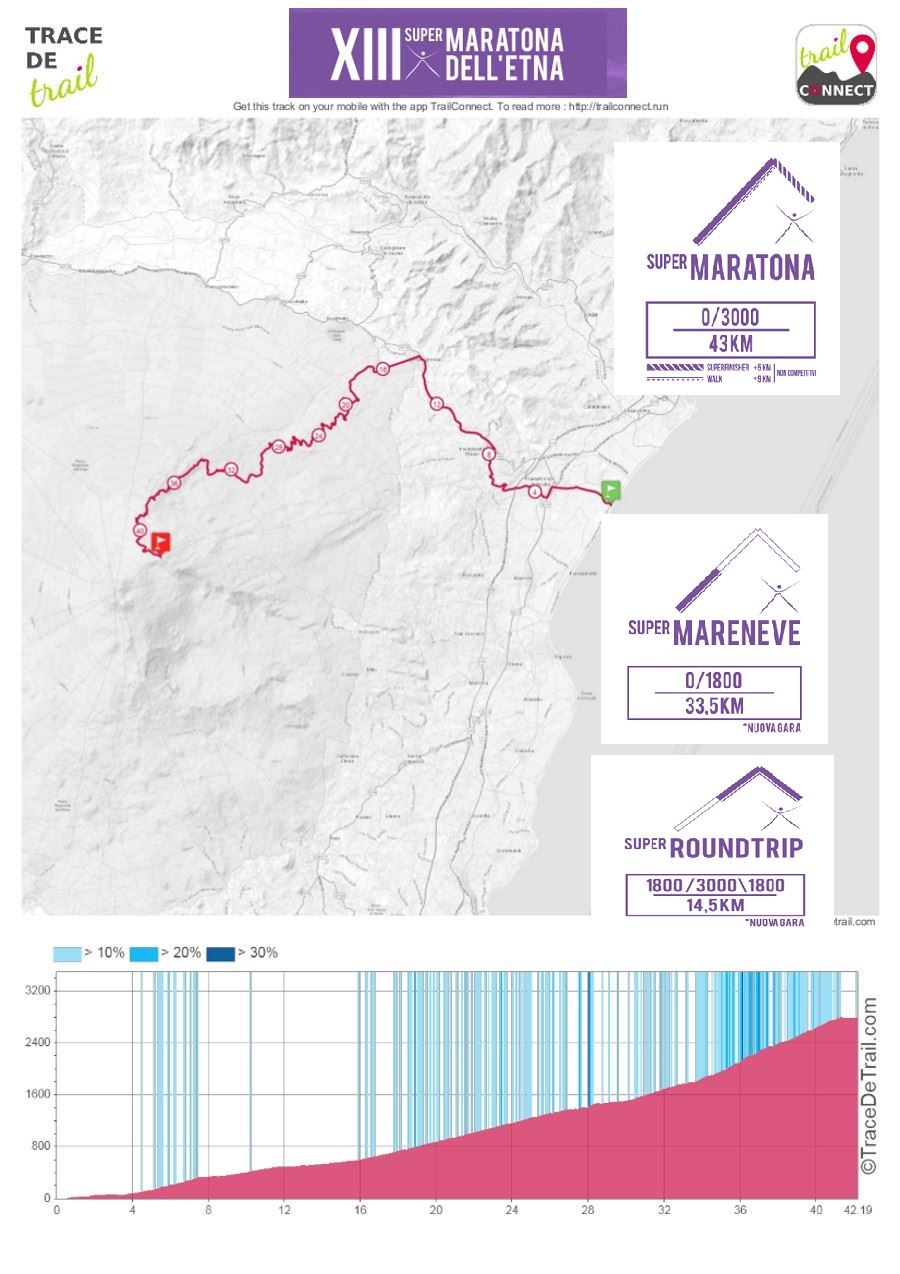 Supermaratona dell'Etna Mappa del percorso