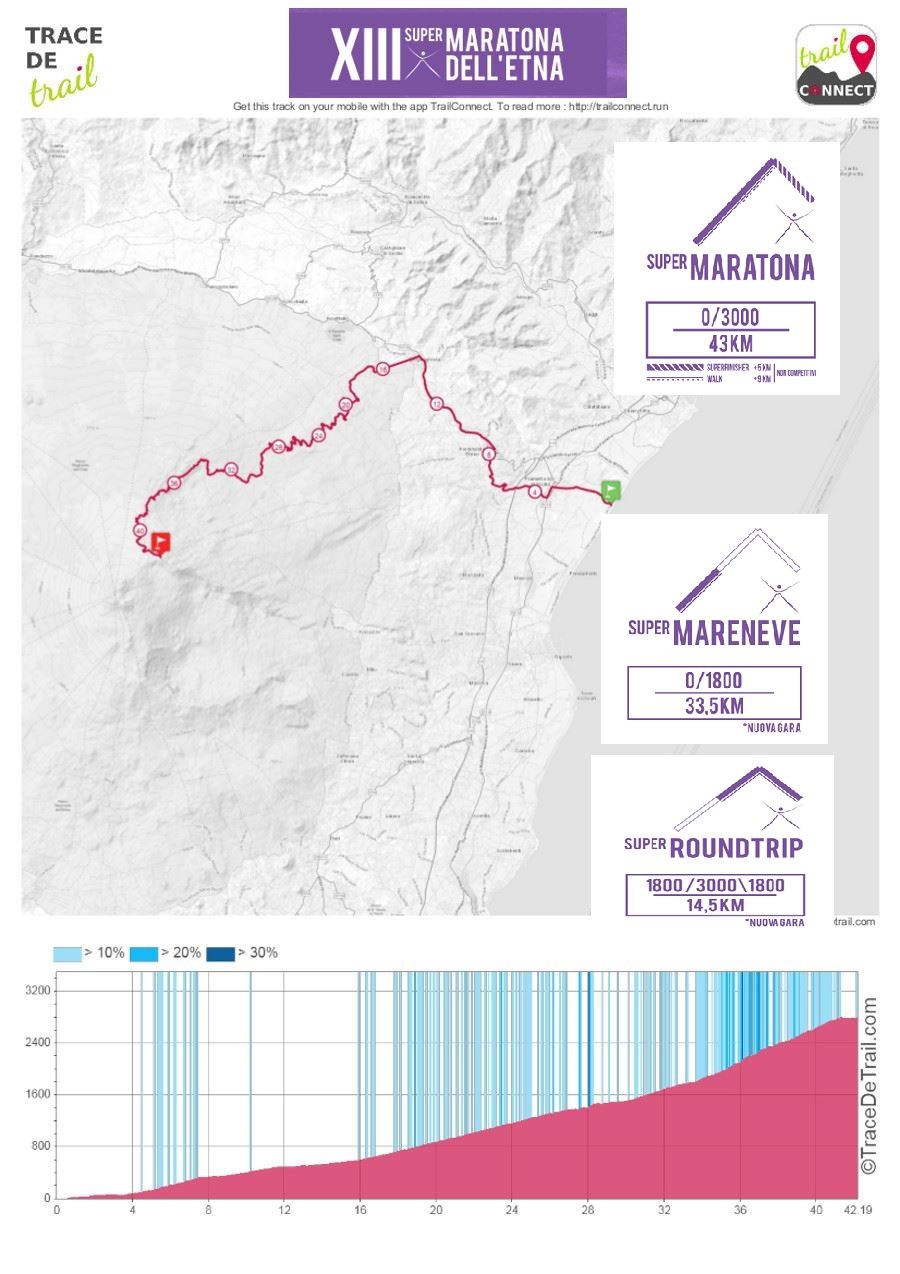 Supermaratona dell'Etna 路线图