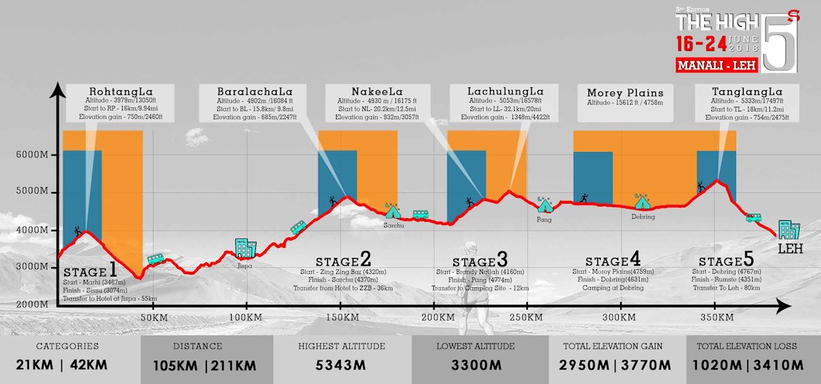 The High 5's Mappa del percorso