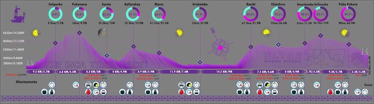 Ultra Machu Picchu Qhapac Ñan The Inca Trail Race Route Map